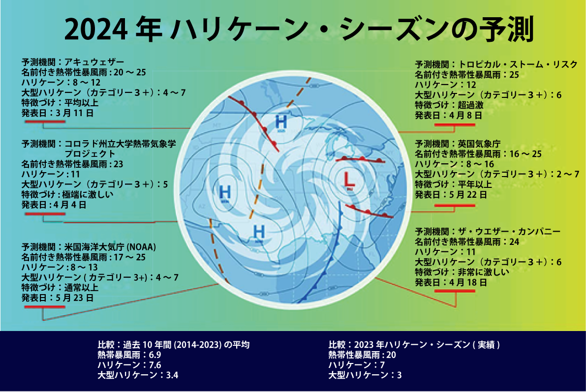 2024年ハリケーン・シーズンの未通り